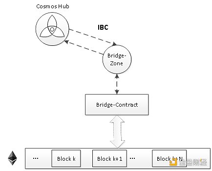 全面解析跨链桥基本原理及安全性