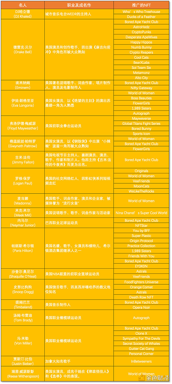 站台涉骗NFT，名人背书的NFT还能买吗？