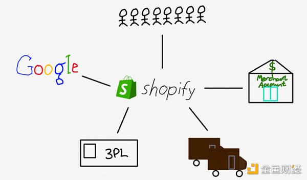 从发展历程角度 探究 Shopify 进军 Web3 背后原因