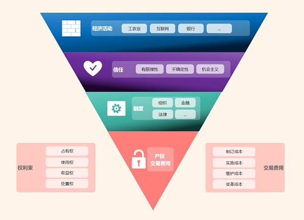 Web3的底层逻辑：制度经济学视角