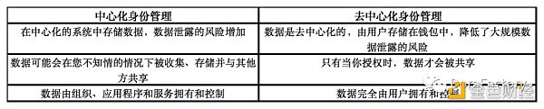 2022 DID终极指南