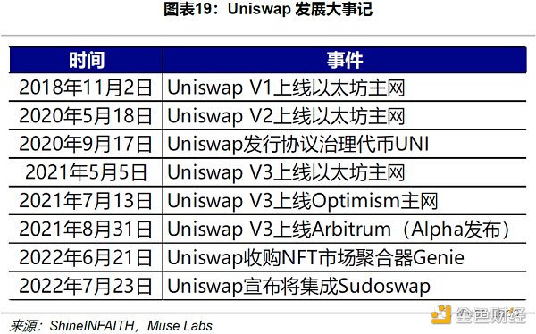 Uniswap 顶流之路：机制、决策与风险分析