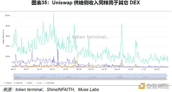 Uniswap 顶流之路：机制、决策与风险分析