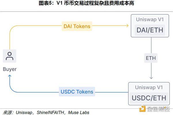 Uniswap 顶流之路：机制、决策与风险分析