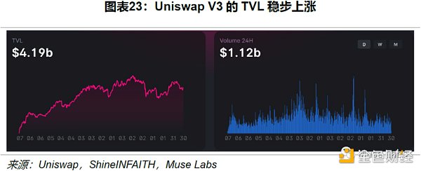 Uniswap 顶流之路：机制、决策与风险分析
