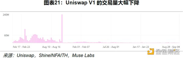 Uniswap 顶流之路：机制、决策与风险分析