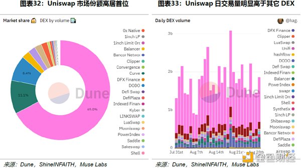 Uniswap 顶流之路：机制、决策与风险分析