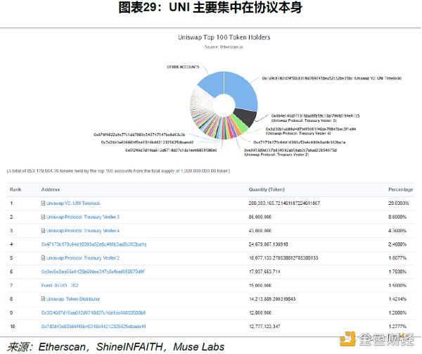 Uniswap 顶流之路：机制、决策与风险分析