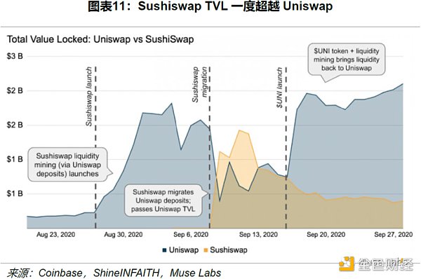 Uniswap 顶流之路：机制、决策与风险分析