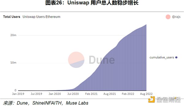 Uniswap 顶流之路：机制、决策与风险分析