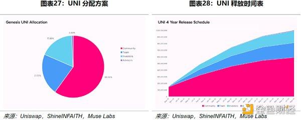 Uniswap 顶流之路：机制、决策与风险分析