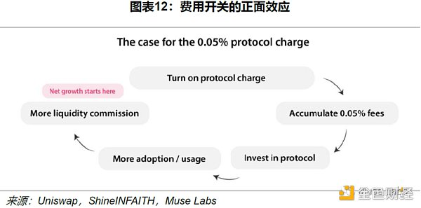 Uniswap 顶流之路：机制、决策与风险分析