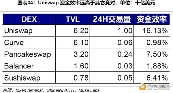 Uniswap 顶流之路：机制、决策与风险分析