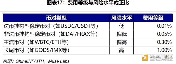 Uniswap 顶流之路：机制、决策与风险分析