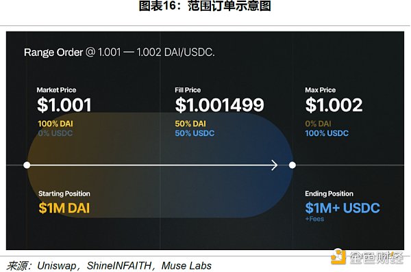Uniswap 顶流之路：机制、决策与风险分析