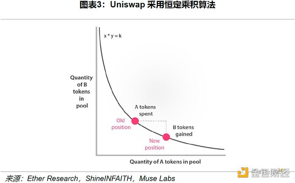 Uniswap 顶流之路：机制、决策与风险分析