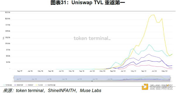 Uniswap 顶流之路：机制、决策与风险分析
