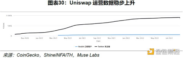 Uniswap 顶流之路：机制、决策与风险分析
