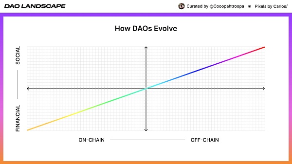 DAO 的全景图：金融和社会资本之间的关系