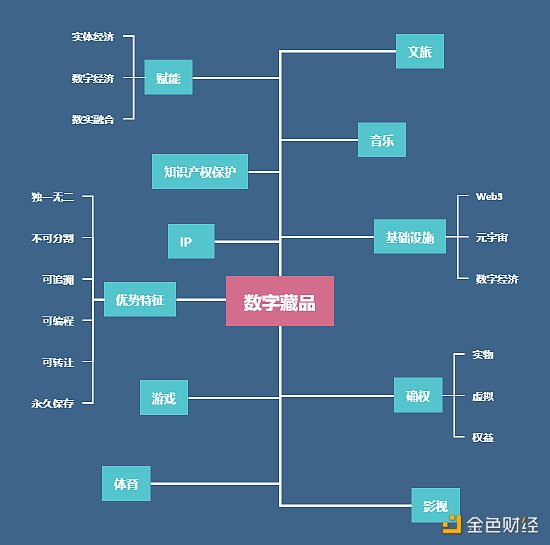 一图看懂“数字藏品”