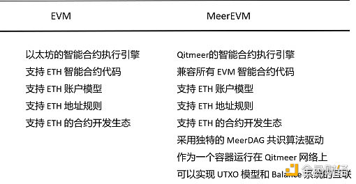 详解MeerEVM：MeerDAG共识下的智能合约执行引擎