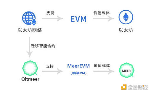 详解MeerEVM：MeerDAG共识下的智能合约执行引擎