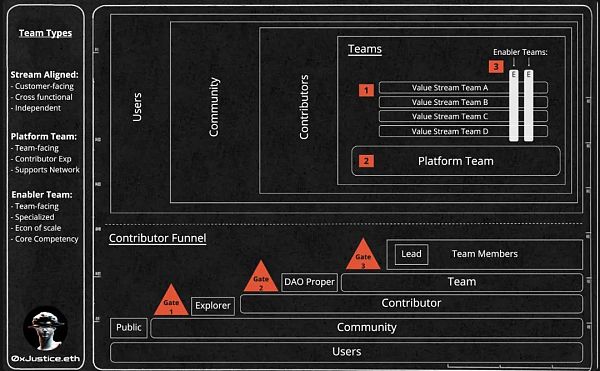 DAO：设计高效率DAO的方法