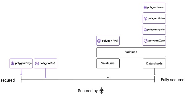 Foresight Ventures: 从 Polygon zkEVM 出发 理解 zkEVM Rollup