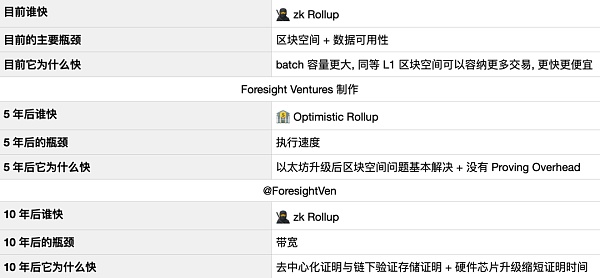 Foresight Ventures: 从 Polygon zkEVM 出发 理解 zkEVM Rollup