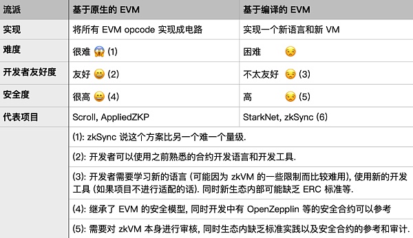 Foresight Ventures: 从 Polygon zkEVM 出发 理解 zkEVM Rollup