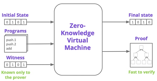 Foresight Ventures: 从 Polygon zkEVM 出发 理解 zkEVM Rollup