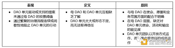 运营 DAO 单元面临的 9 个挑战