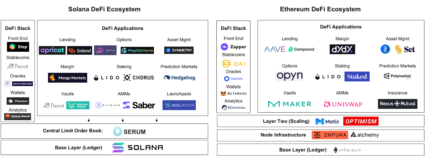 图 12：Solana 和 Ethereum 的 DeFi 生态