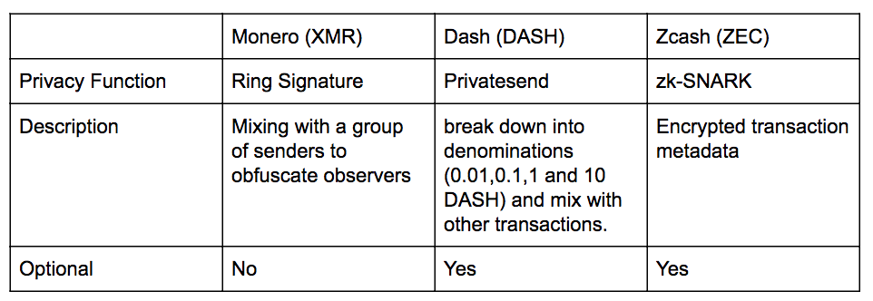 图 17：Monero & DASH & Zcash 隐私功能对比