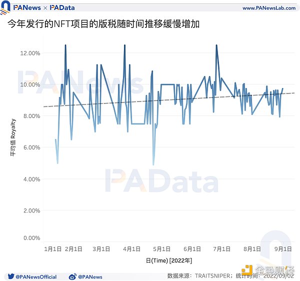 NFT 版税报告：1956 个项目平均版税为 9% 头部项目日均版税收入 1.5 万美元