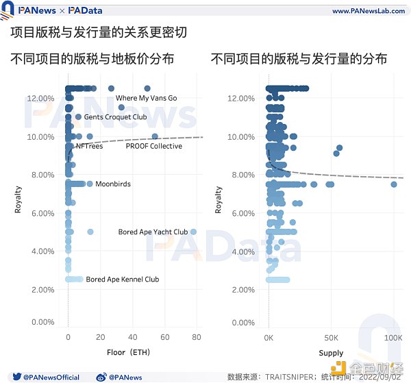 NFT 版税报告：1956 个项目平均版税为 9% 头部项目日均版税收入 1.5 万美元