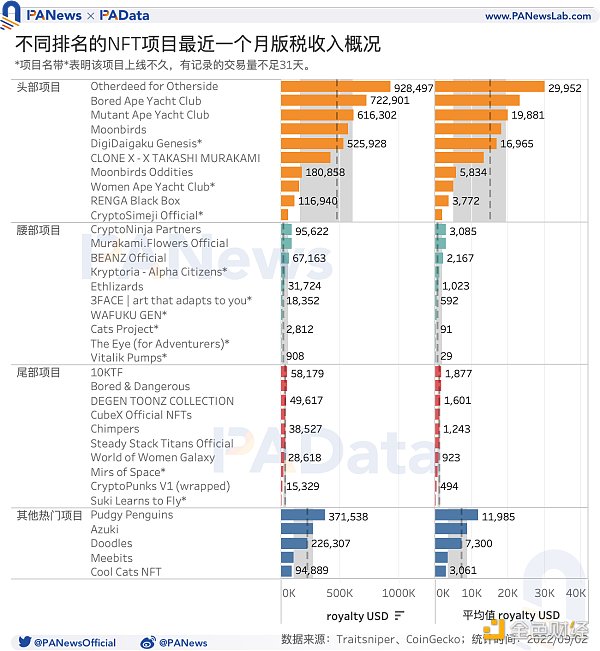 NFT 版税报告：1956 个项目平均版税为 9% 头部项目日均版税收入 1.5 万美元