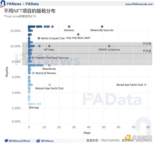 NFT 版税报告：1956 个项目平均版税为 9% 头部项目日均版税收入 1.5 万美元