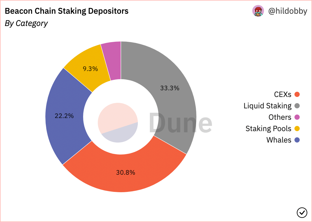 ETH 2.0 背景下的新机会与新叙事