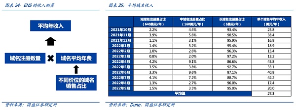 从DNS到ENS 域名的Web3时代