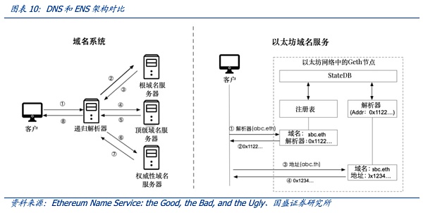 从DNS到ENS 域名的Web3时代