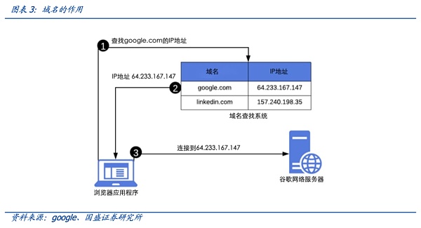 从DNS到ENS 域名的Web3时代