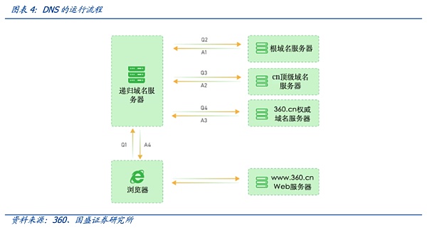 从DNS到ENS 域名的Web3时代