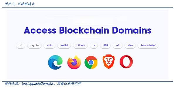 从DNS到ENS 域名的Web3时代