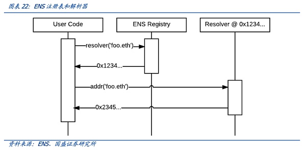 从DNS到ENS 域名的Web3时代