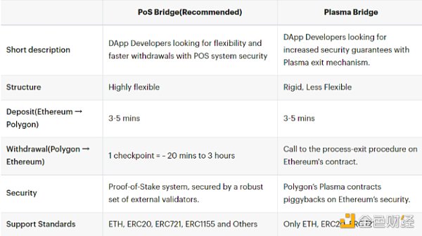 跨链桥警钟常鸣：Polygon 如何预防「潘多拉魔盒」的开启
