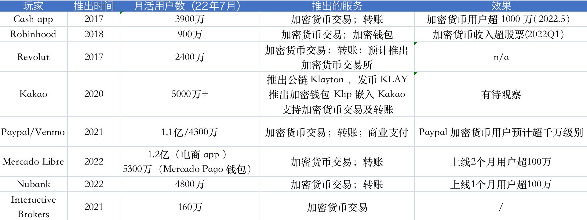 Web3 原生机构与 Web2 金融科技之间的关系将如何演变？