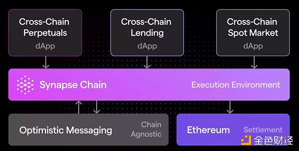 Synapse Chain：多链世界的Layer0跨链基础设施