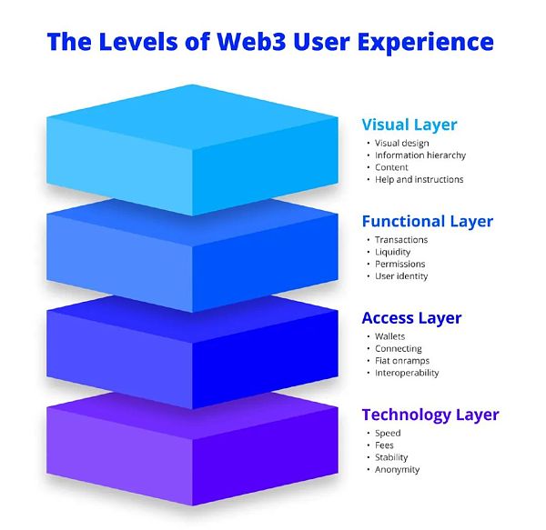 总结：Web3用户体验的四个层