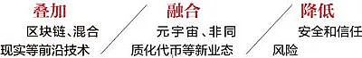 Web3.0 拓展数字经济增长新空间